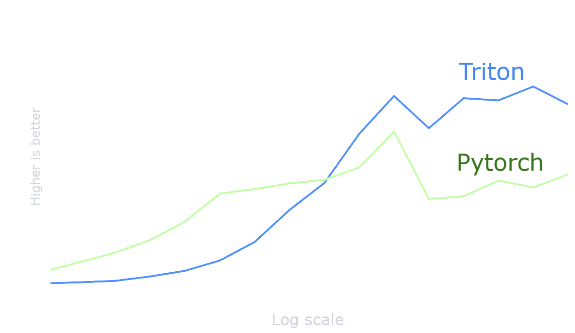 Vector Add CPU Triton vs PyTorch Performance Comparison
